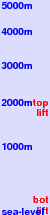 Akdağ Ski Center freezing level scale