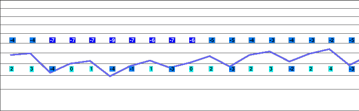 Anzère freezing level