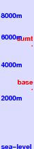 Mount Ararat freezing level scale