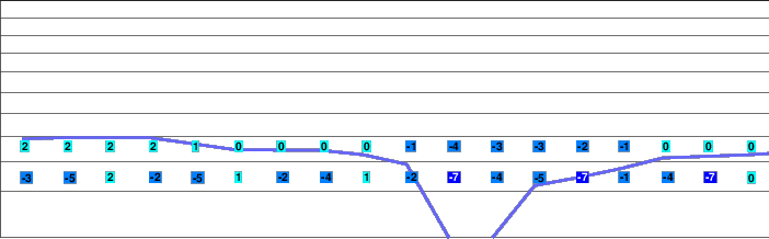 Arieşeni freezing level