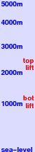 Artouste freezing level scale