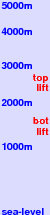 Astun freezing level scale