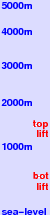 Awasuno freezing level scale