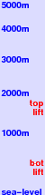 Bad Ischl/Katrin freezing level scale