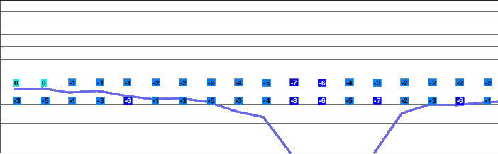 Băişoara freezing level