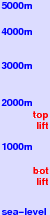 Bjelolasica freezing level scale