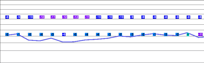 Bonneval sur Arc freezing level
