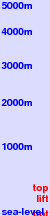 Bottrop/Alpincenter freezing level scale