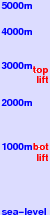 Bressanone - Brixen freezing level scale