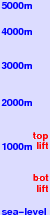 Bretton Woods freezing level scale