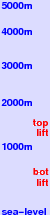 Bussang freezing level scale