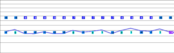 Canazei freezing level