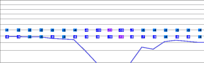Cârlibaba freezing level