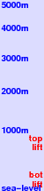 Chateau Shiozawa freezing level scale