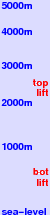 Chur freezing level scale