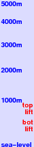 Cockaigne Ski Area freezing level scale