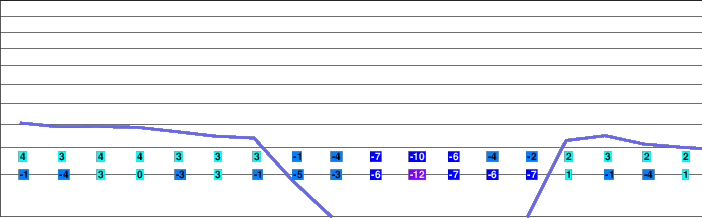 Durau freezing level