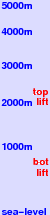 Emmetten freezing level scale