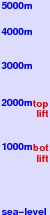 Filzmoos freezing level scale