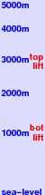 Fiss freezing level scale