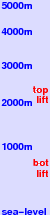 Flachau freezing level scale