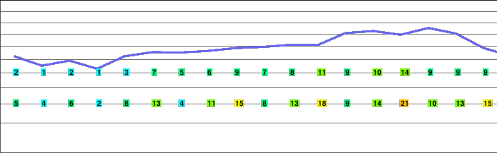 Fox Peak freezing level