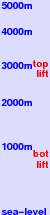 Frutigen - Elsigen - Metsch freezing level scale