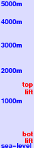 Furano freezing level scale