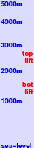 Galtür freezing level scale
