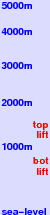 Geilo freezing level scale