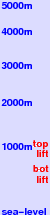 Geising freezing level scale