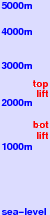 Giswil - Mörlialp freezing level scale
