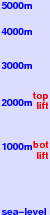 Gurnigel freezing level scale