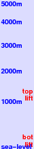 Hafjell freezing level scale