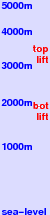 Heavenly freezing level scale