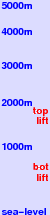 Hemsedal freezing level scale
