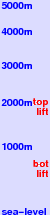 Hochgrat-Steibis freezing level scale