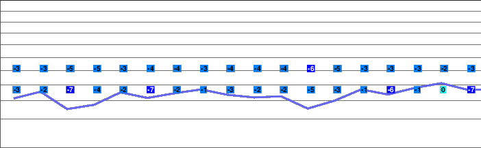 Hochrindl freezing level