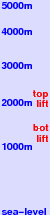 Hochrindl freezing level scale