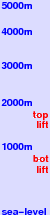 Houdaigi freezing level scale