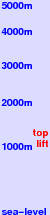 Irdning freezing level scale