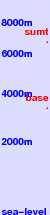 Kang-Yaze freezing level scale