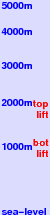 Kiental freezing level scale