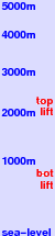 Kirchberg freezing level scale