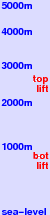 Kronplatz-Plan de Corones freezing level scale