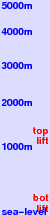 Kvitfjell Alpine Centre freezing level scale