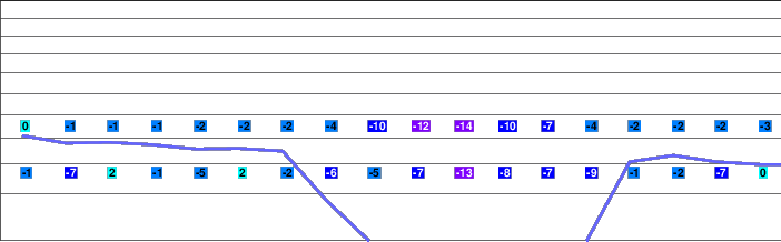 Lacu Roşu freezing level