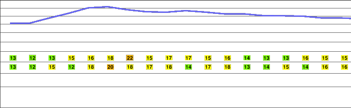 Lake Mountain freezing level