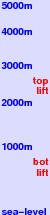 Landeck-Zams-Fliess freezing level scale