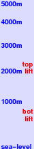 Leogang freezing level scale